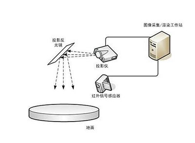 互動(dòng)投影技術(shù)原理 投影設(shè)備的核心作用